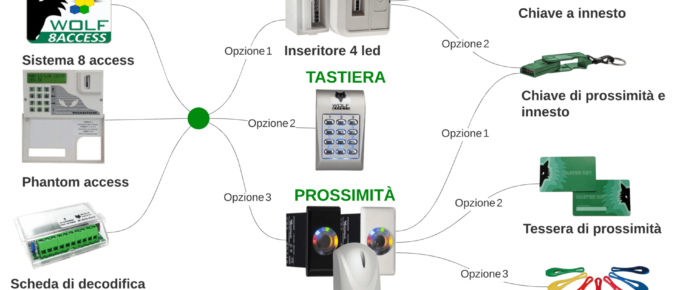 Schema accesso